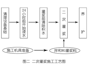 务川灌浆料施工工艺—文字完整版